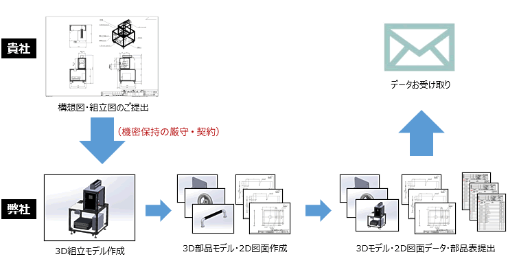機械設計請負　納品までの流れ