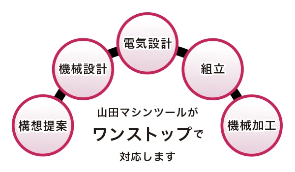 山田マシンツールがワンストップで対応します