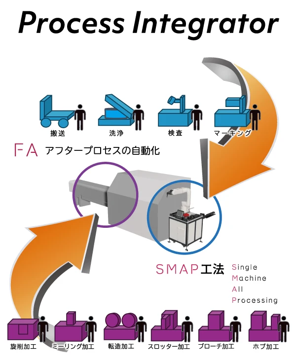 Process Integrator SMAP+FA