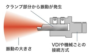 クランプ部分から振動が発生