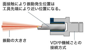 面接触により振動発生位置は工具先端により近い位置になる