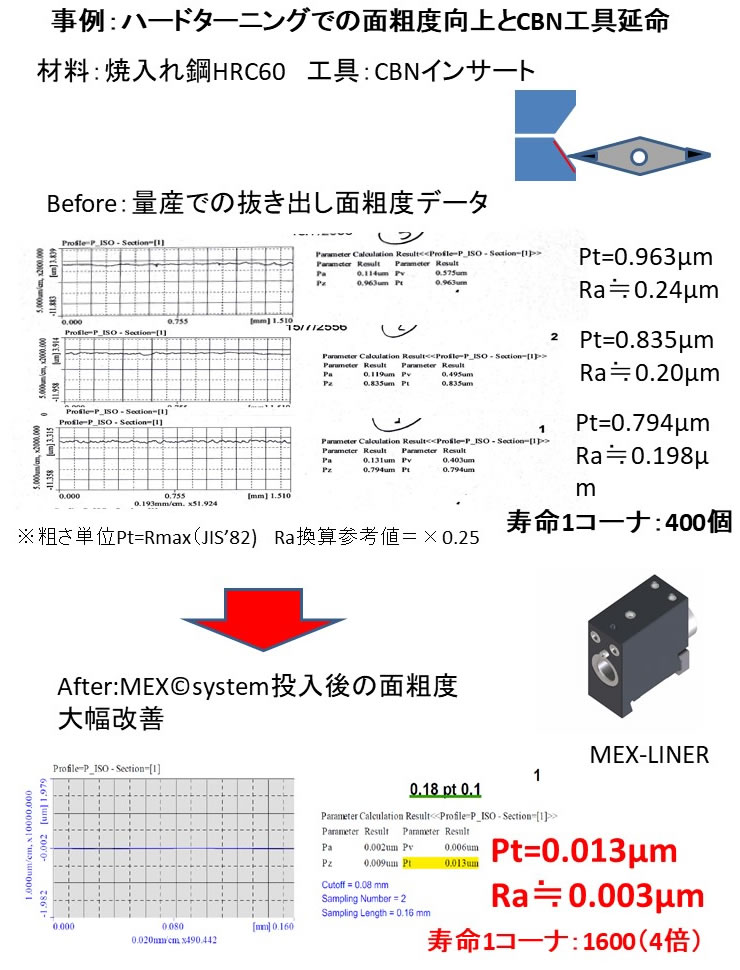 事例：ハードターニングでの面粗度向上とCBN工具延命