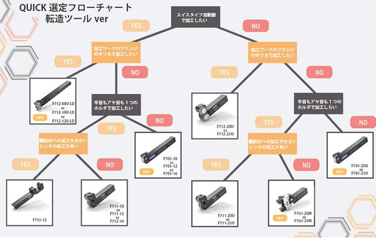 QUICK選定フローチャート 転造ツールバージョン