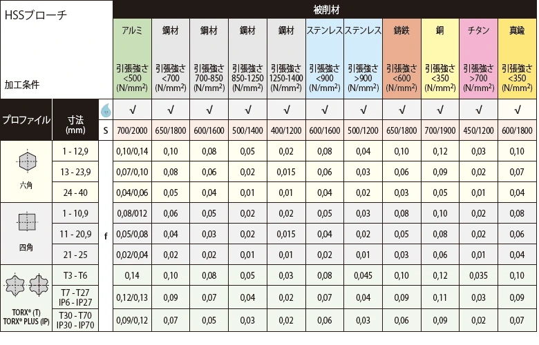 BRIGHETTIブローチツール 加工条件　HSS