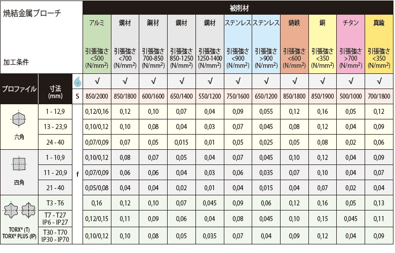 BRIGHETTIブローチツール 加工条件　焼結金属ブローチ