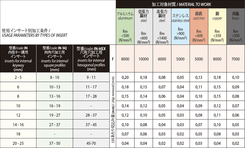 レブ　スロッティングツール　使用インサート別加工条件