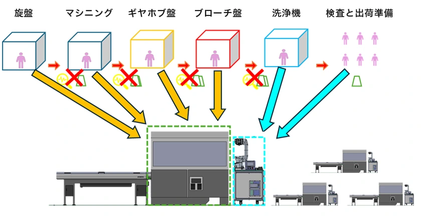 旋盤、マシニング、ギヤホブ盤、ブローチ盤、転造盤、ポリゴン加工機、ワーリング加工機等を自動盤1台で完結。洗浄、検査、出荷準備までを１台のロボットで完結させ、工程集約します。