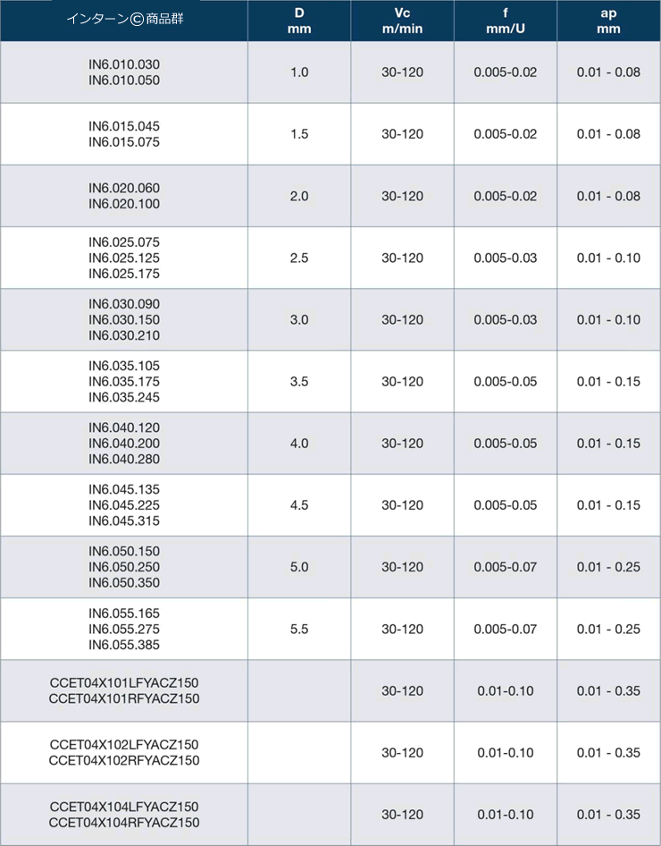 MAS INターン 推奨加工条件 HM120C and ACZ150